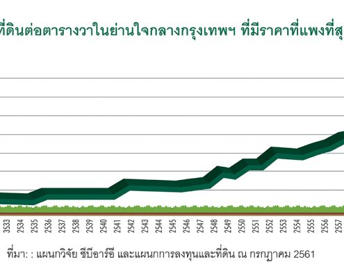 ราคาที่ดินในกรุงเทพฯ